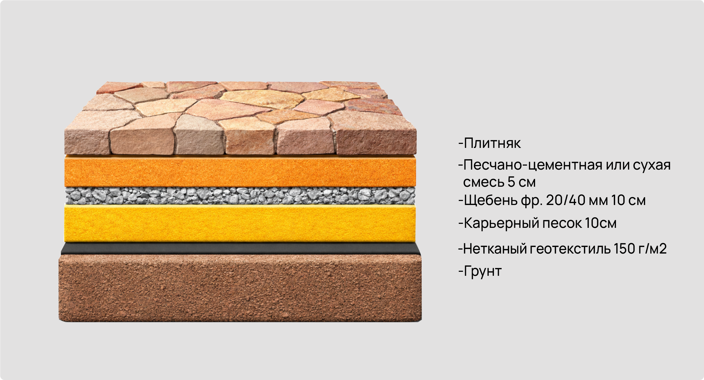 Отмостка из плитняка на щебёночно-песчаном основании
